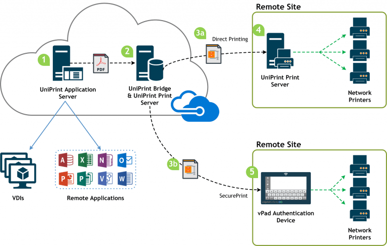 Cloud Printing Software | MS Azure & Office 365| UniPrint.net