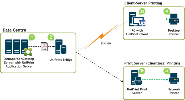 Citrix Printing Solution | Print Management Solutions | Uniprint.net