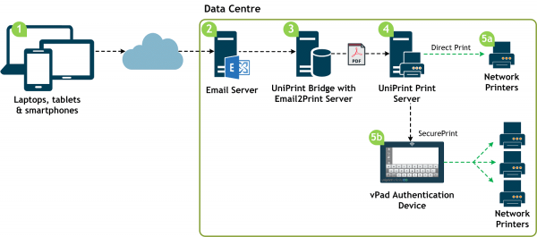 Secure Mobile Printing | Enterprise BYOD Software