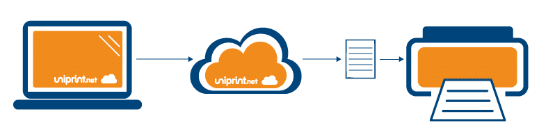 What Cloud Printing? How Cloud Printing Works | UniPrint.net