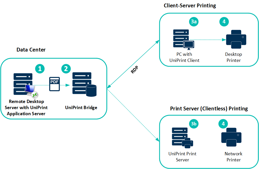 RDS Printing Solution | Microsoft Desktop Printing | UniPrint.net